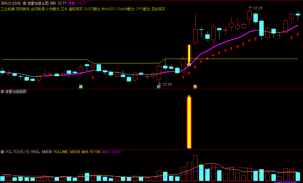 〖堆量加速〗主图/副图/选股指标 堆量是有序的成交量温和递增 反应出健康上涨形态 通达信 源码