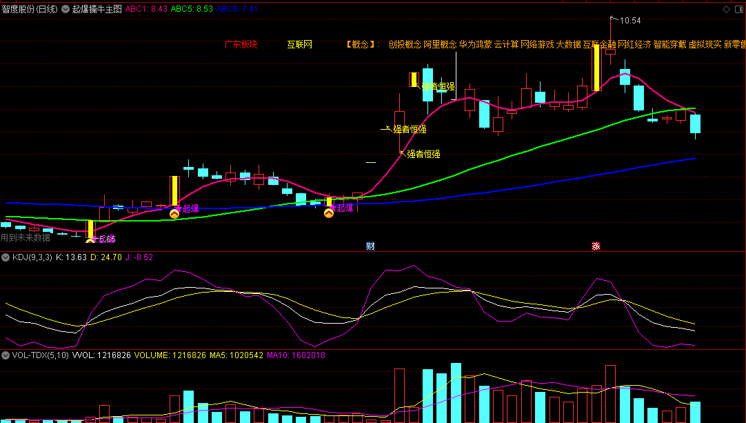 〖起爆擒牛〗主图/选股指标 黄金起爆点+强者恒强 起爆点抓主升浪 通达信 源码