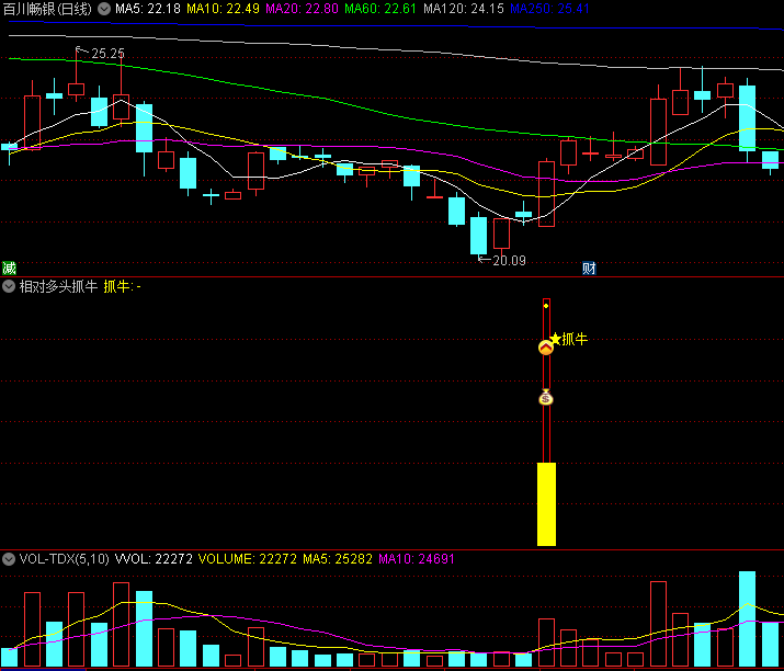 〖相对多头抓牛〗副图/选股指标 在相对底部位置启动 出现短期强势的信号 通达信 源码