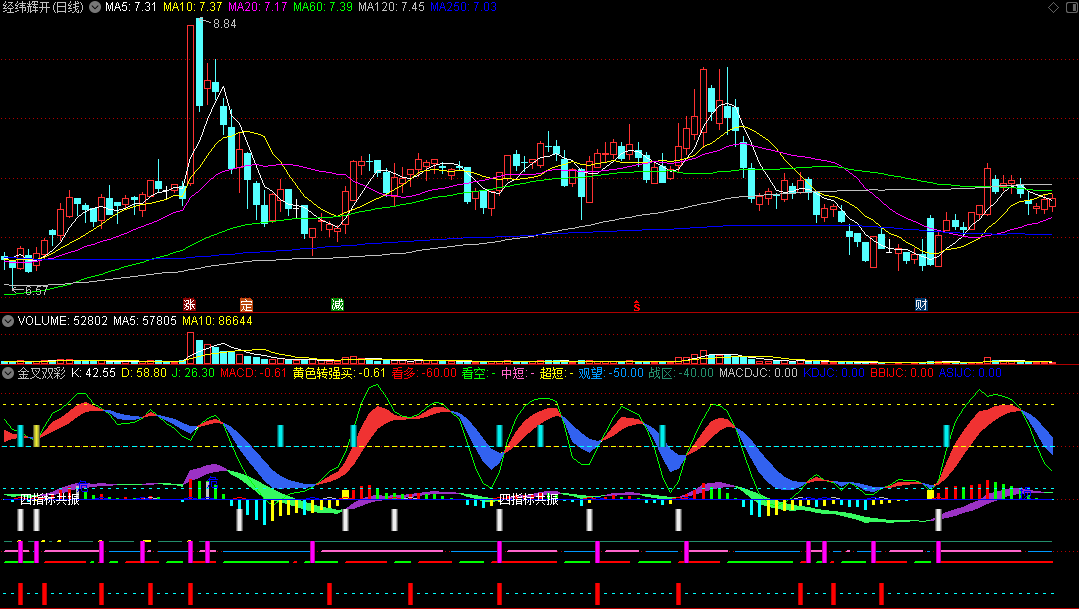 〖金叉双彩〗副图指标 共振次数越多 成功率越高 通达信 源码