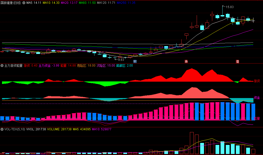 〖主力游资能量〗副图指标 从游资/资金/能量三方面提示个股的强弱 通达信 源码