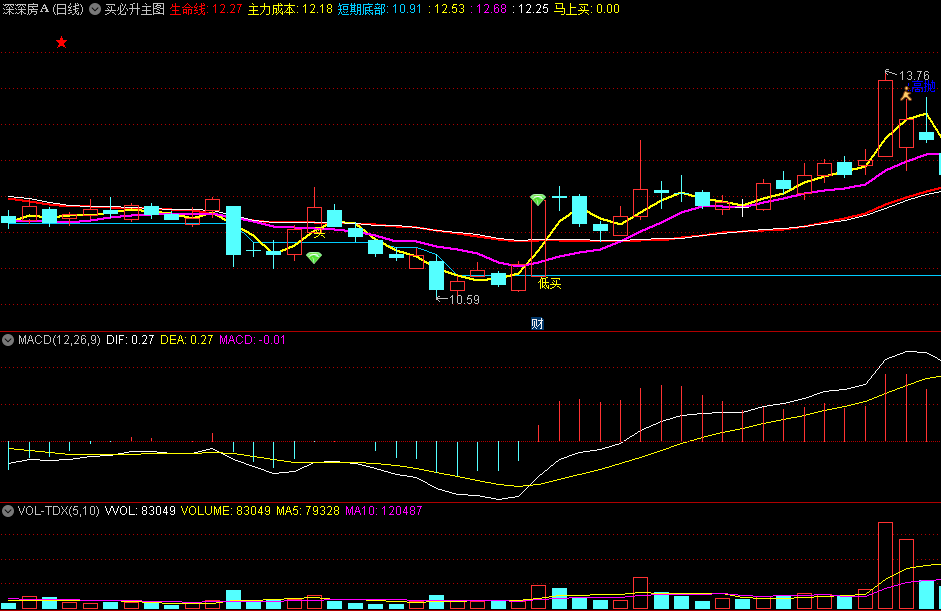 〖买必升〗主图指标 主力成本 短期底部 五指标共振 通达信 源码