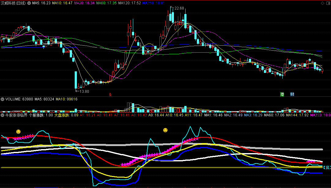 〖牛股涨停临界突破〗副图指标 回调认同 底部临界突破 通达信 源码