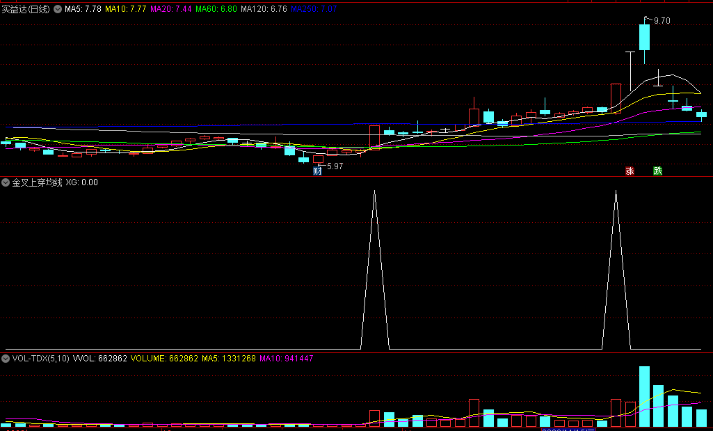 〖金叉上穿均线〗副图/选股指标 收盘价上穿均线 涨幅4个点以上 通达信 源码