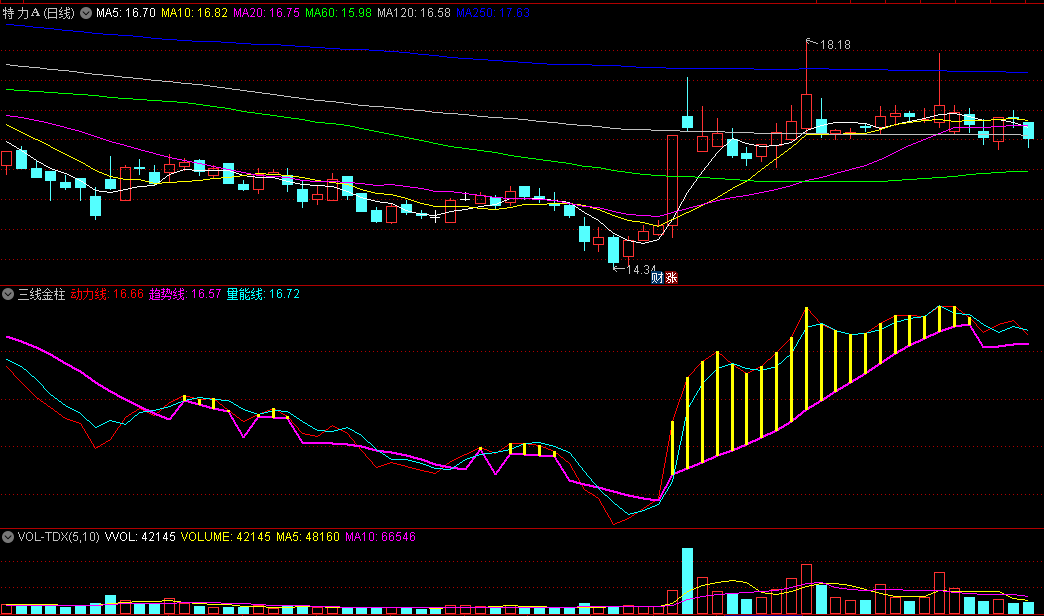 〖三线金柱〗副图指标 金叉之后金柱子 双双上穿趋势线涨 通达信 源码