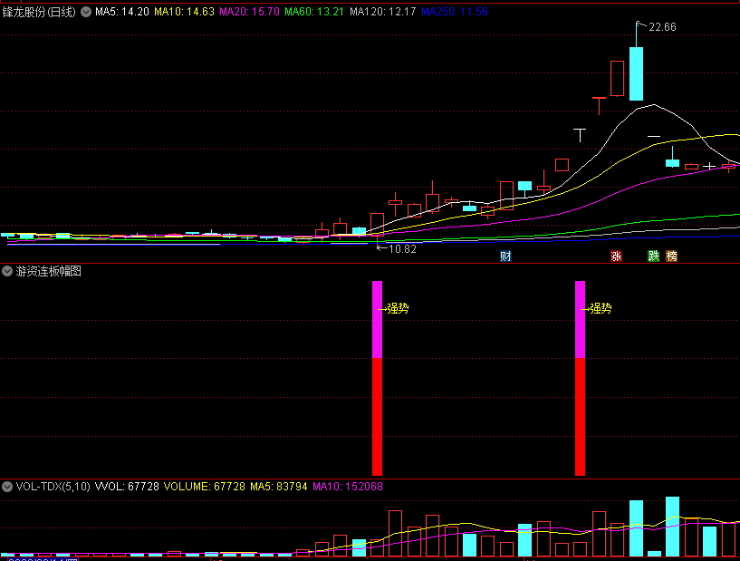 精品〖游资连板〗副图/选股指标 游资主力 绝密连板 智能选骨 通达信 源码