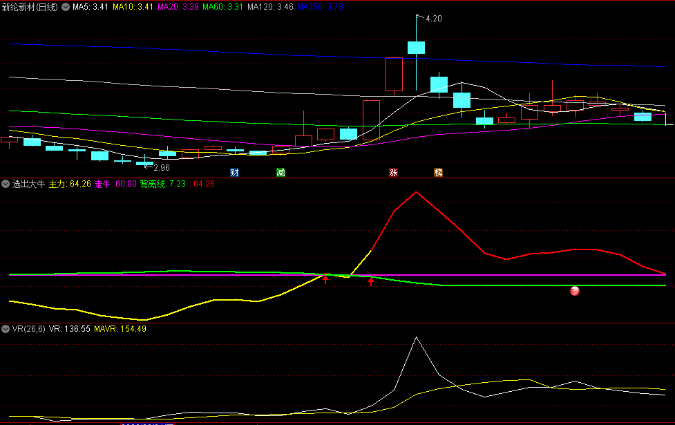 同花顺选出大牛副图指标 主力线上穿走牛线 红箭头出现做多 源码 效果图