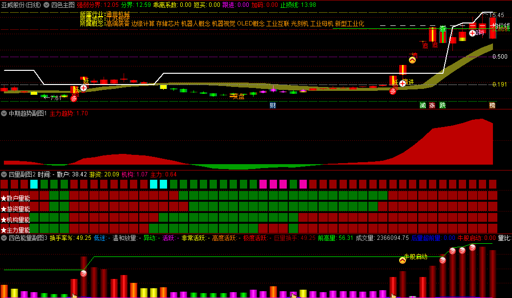 〖自用多指标合成〗主图/副图指标 四色主图 中期趋势 四量副图 四色能量 通达信 源码