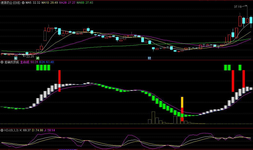 〖准确找顶底〗副图指标 顶底预警 叠加中间看波段 通达信 源码