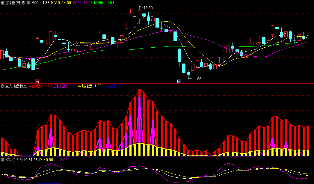 〖主力控盘状态〗副图指标 追踪主力短中线的控盘状态 强势还是弱势 通达信 源码