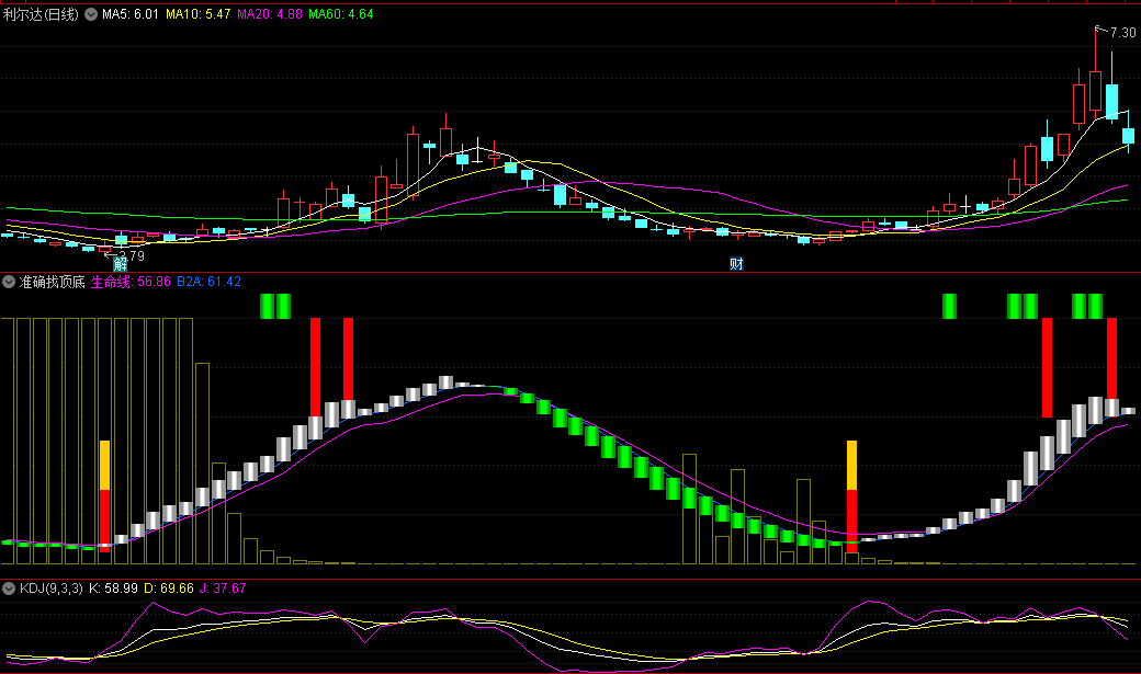 〖准确找顶底〗副图指标 顶底预警 叠加中间看波段 通达信 源码