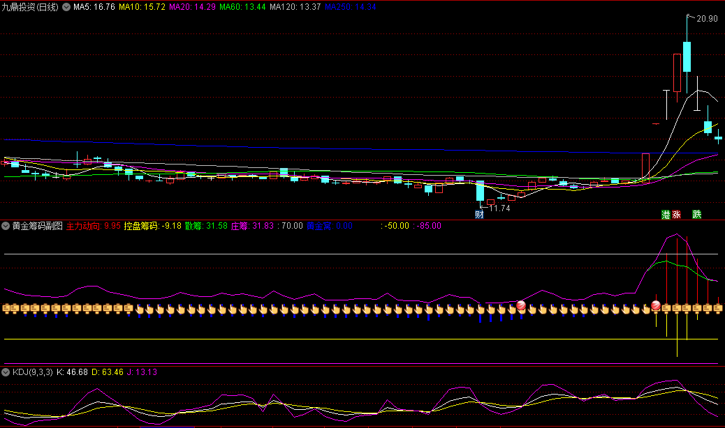 〖黄金筹码〗副图指标 看以下图例说明分析 认可的再下载 通达信 源码