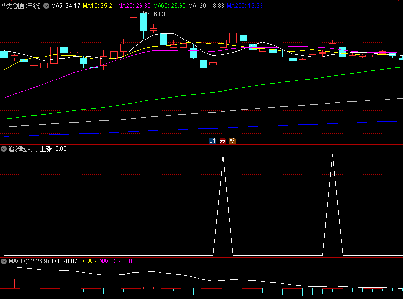 〖追涨吃大肉〗副图/选股指标 突破强势发力 追进吃肉 通达信 源码