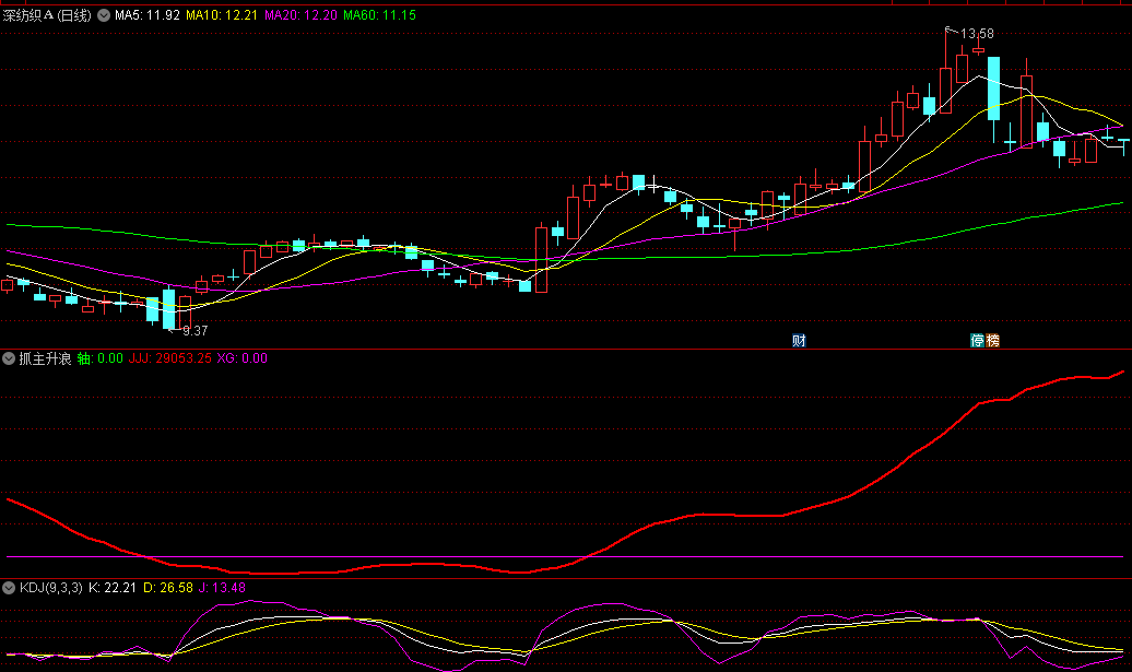 〖抓主升浪〗副图指标 提示主力的异动 准确把握住主力脉搏 通达信 源码