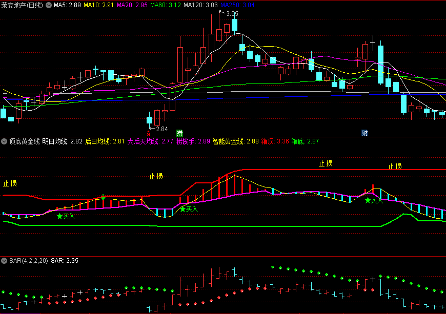 捞钱手买入/红顶线卖出的顶底黄金线副图公式