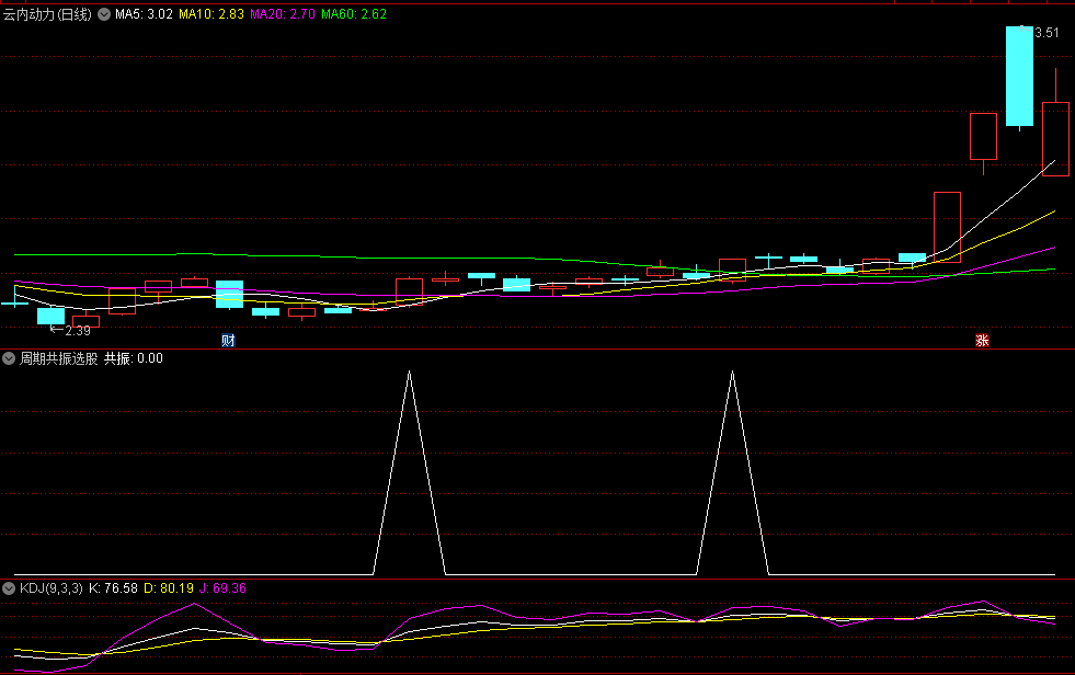 〖周期共振〗副图/选股指标 寻找市场最强个股 高手可继续优化 通达信 源码