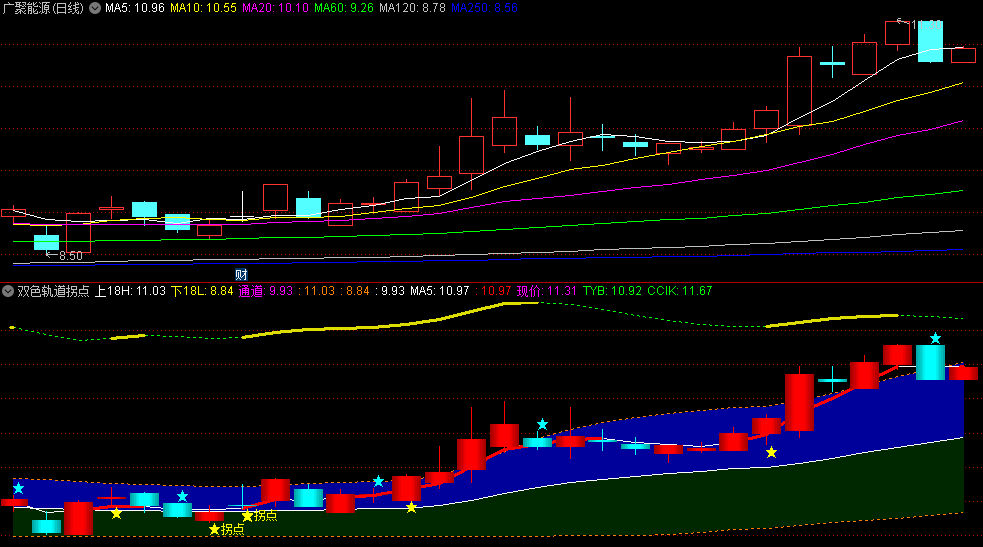 〖双色轨道拐点买入〗副图/选股指标 带星拐点 CCI底背离 通达信 源码