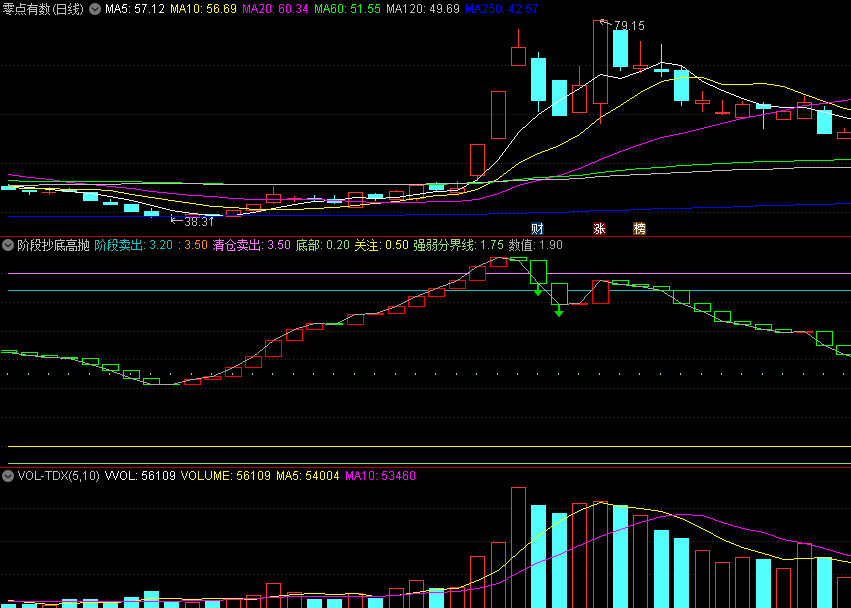 同花顺阶段抄底高抛副图指标 强弱分界线 底部关注+清仓卖出 源码 效果图