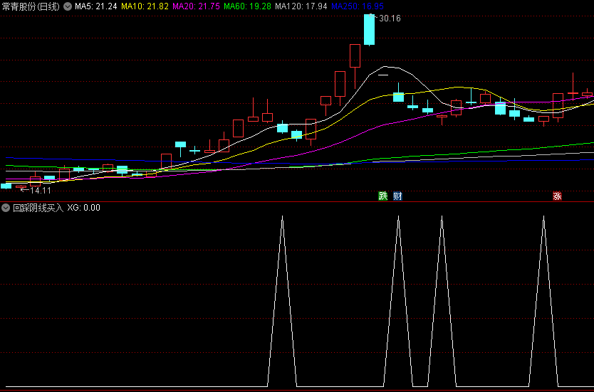 〖回踩阴线买入〗副图/选股指标 选股数量少 含DLOW 通达信 源码