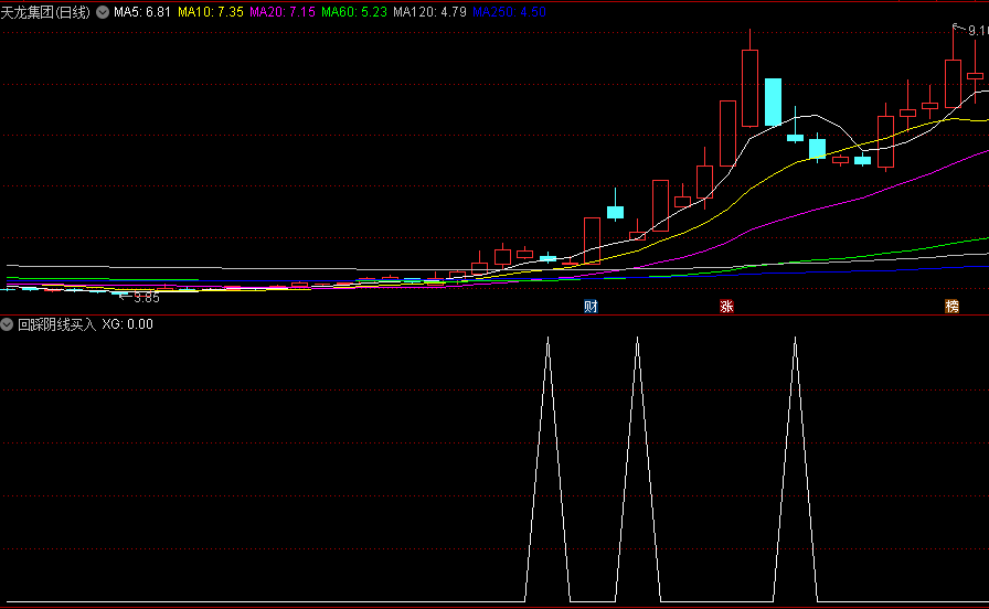 〖回踩阴线买入〗副图/选股指标 选股数量少 含DLOW 通达信 源码