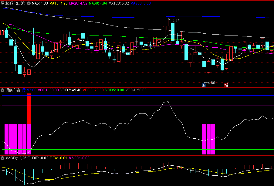 〖顶底准确〗副图指标 简单的红绿箭头预测顶底 无未来 通达信 源码