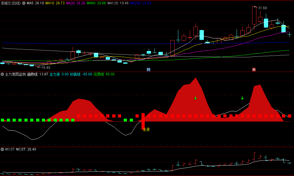 精品〖主力意图监测〗副图/选股指标 资金监测 准确捕捉主力资金的意图 通达信 源码