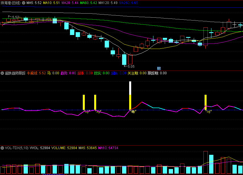 〖超跌趋势跟踪〗副图指标 牛熊线上抓黑马 无未来 通达信 源码