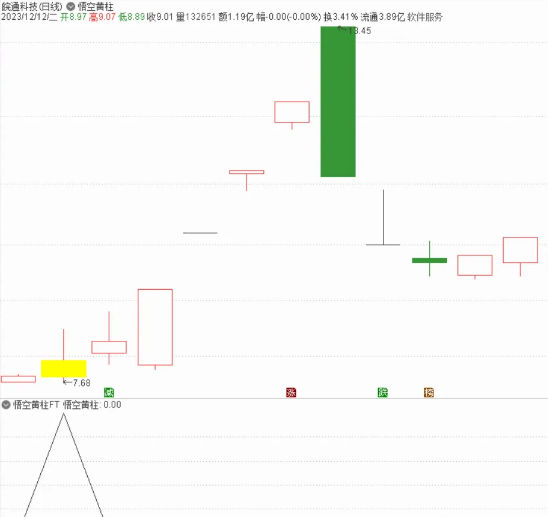 仿猴子00老师翻倍牛股之〖悟空黄柱〗主图/副图/选股指标 结合大盘操作 通达信 源码