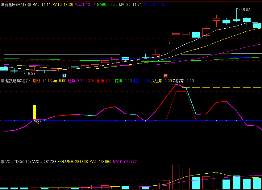 〖超跌趋势跟踪〗副图指标 牛熊线上抓黑马 无未来 通达信 源码