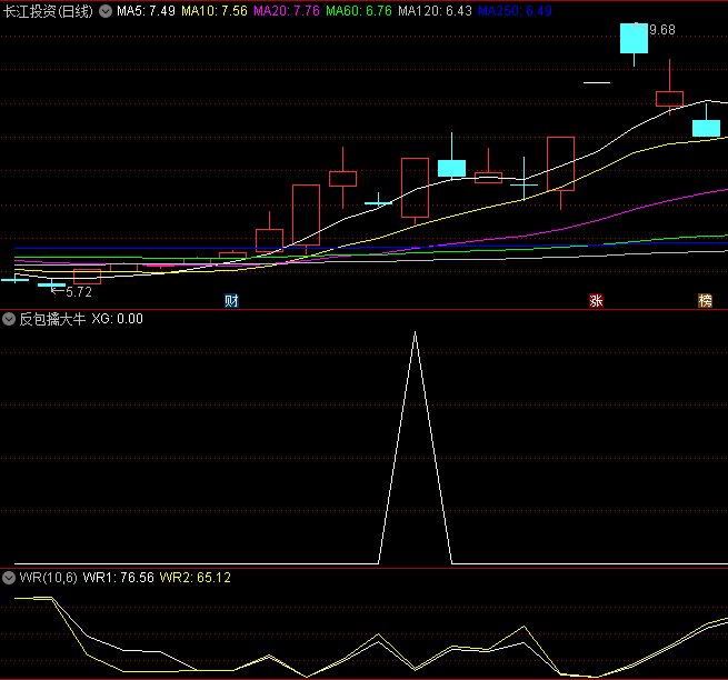【今选】〖反包擒大牛〗副图/选股指标 反包阴线 量能增大 后市看涨 通达信 源码