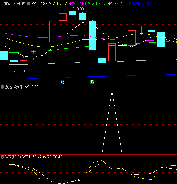 【今选】〖反包擒大牛〗副图/选股指标 反包阴线 量能增大 后市看涨 通达信 源码