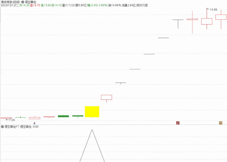 仿猴子00老师翻倍牛股之〖悟空黄柱〗主图/副图/选股指标 结合大盘操作 通达信 源码