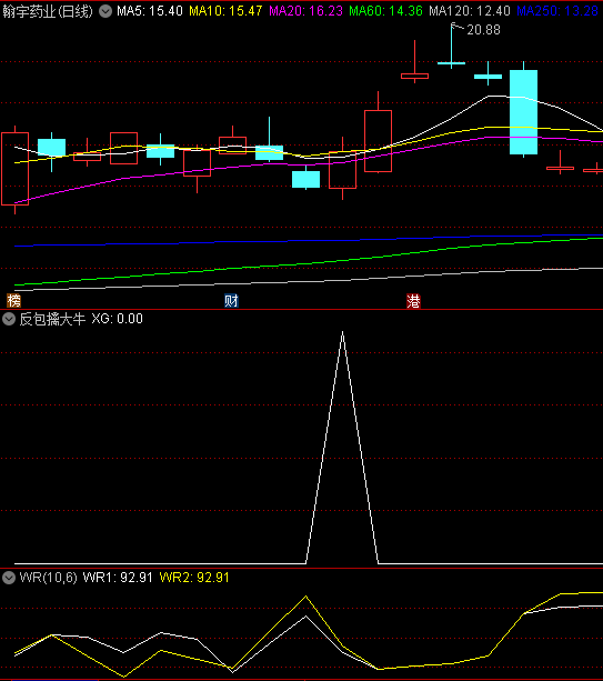 【今选】〖反包擒大牛〗副图/选股指标 反包阴线 量能增大 后市看涨 通达信 源码