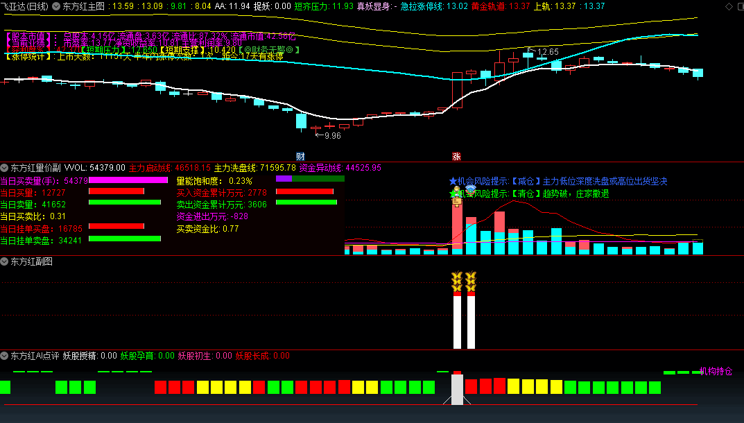 〖东方红〗主图/副图/选股指标 全图形化提示 三副图共振使用 通达信 源码