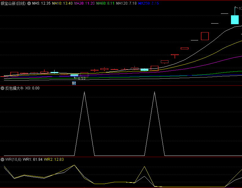 【今选】〖反包擒大牛〗副图/选股指标 反包阴线 量能增大 后市看涨 通达信 源码