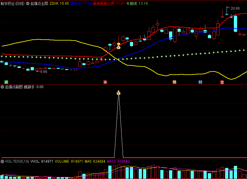 〖牛股起爆点〗主图/副图/选股指标 出钱袋子信号多头确立 源码分享 通达信 源码