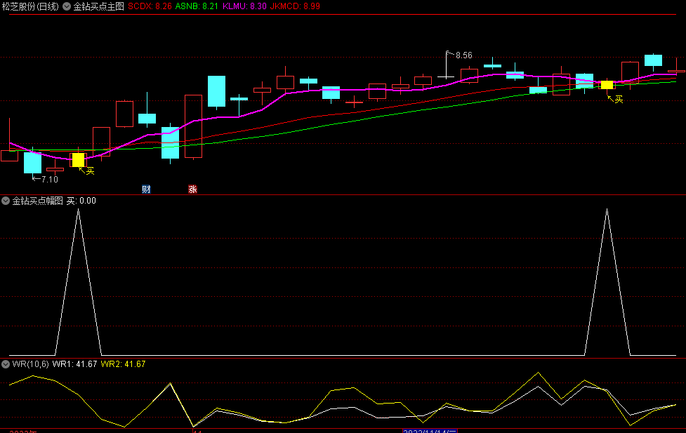 〖金钻买点〗主图/副图/选股指标 适合初选 均线空头排列出的信号不要操作 通达信 源码