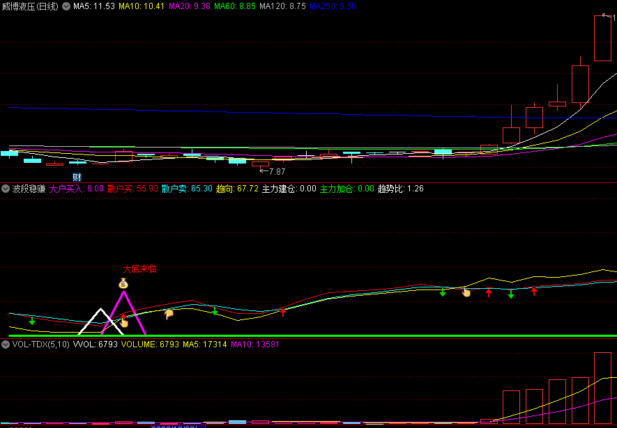 〖波段稳赚〗副图/选股指标 选出个股后看清分时量波是否适合明天买入条件的量波 通达信 源码