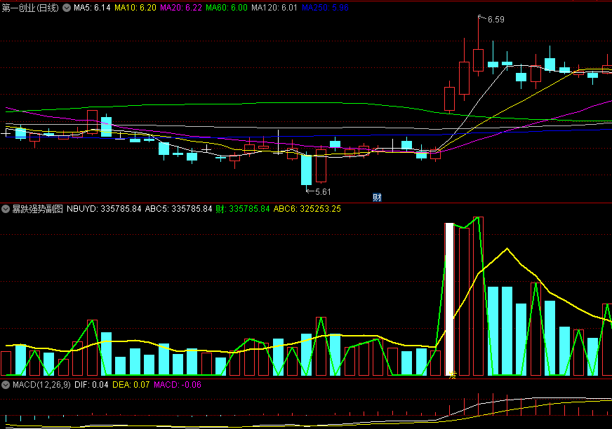 〖暴跌强势〗副图/选股指标 两线交叉/成交量白色柱可关注 无未来 通达信 源码