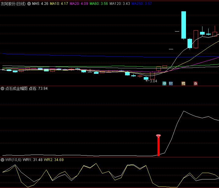 〖点石成金〗副图/选股指标 选出的票大多处于相对低位 对应热点龙头可关注 通达信 源码