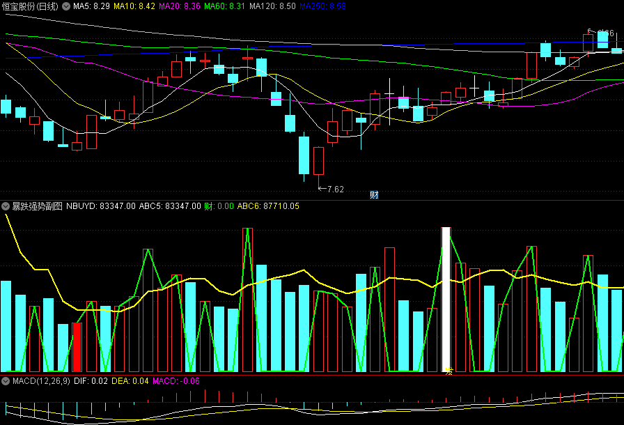 〖暴跌强势〗副图/选股指标 两线交叉/成交量白色柱可关注 无未来 通达信 源码