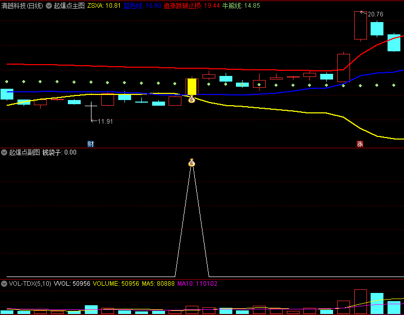 〖牛股起爆点〗主图/副图/选股指标 出钱袋子信号多头确立 源码分享 通达信 源码