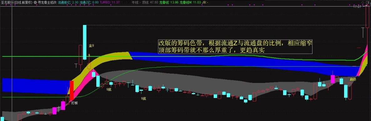 修改版〖寻龙诀小蛮腰〗主图指标 需要用专业财务数据 主要修改筹码色带宽度 通达信 源码