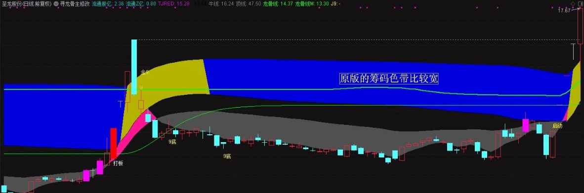 修改版〖寻龙诀小蛮腰〗主图指标 需要用专业财务数据 主要修改筹码色带宽度 通达信 源码