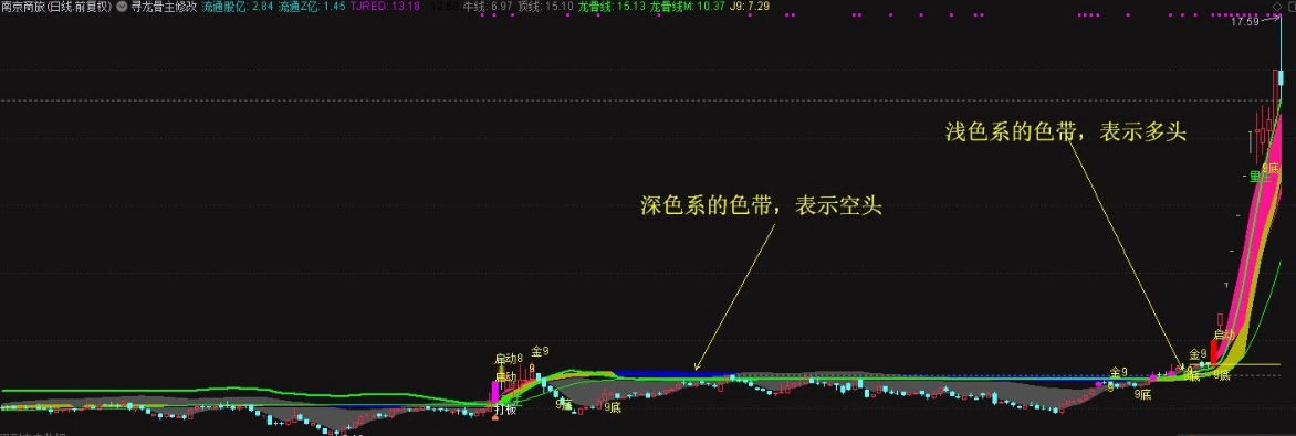 修改版〖寻龙诀小蛮腰〗主图指标 需要用专业财务数据 主要修改筹码色带宽度 通达信 源码