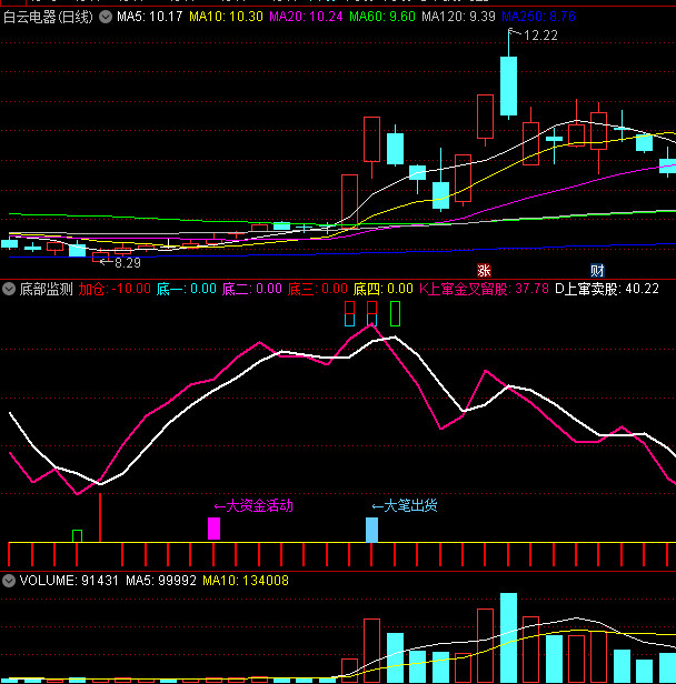 〖底部监测〗副图指标 查看资金流入 观察主力动向 通达信 源码