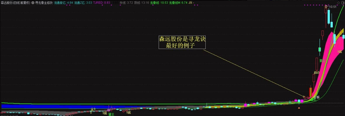 修改版〖寻龙诀小蛮腰〗主图指标 需要用专业财务数据 主要修改筹码色带宽度 通达信 源码