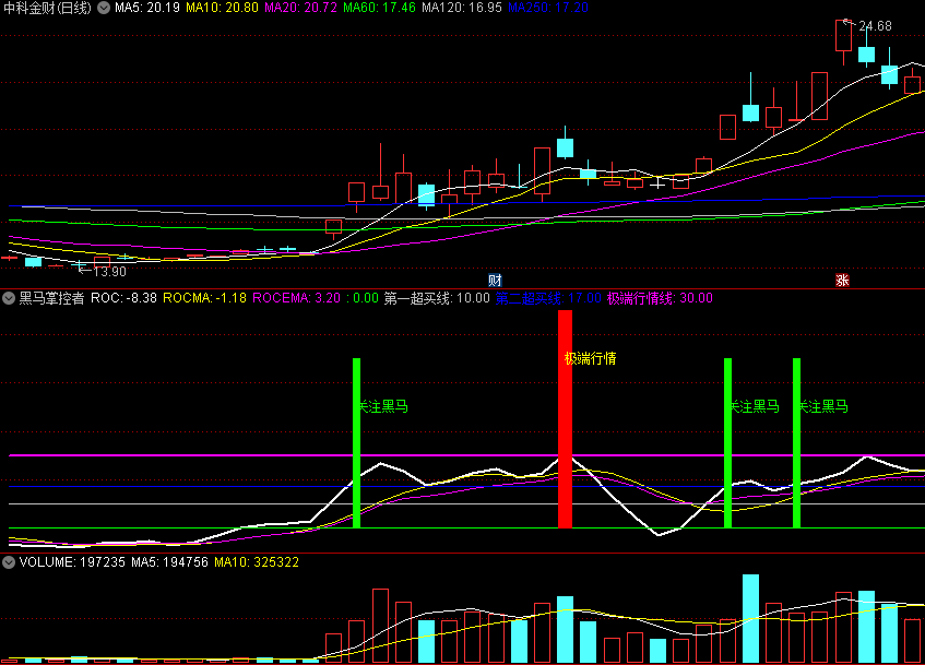 〖黑马掌控者〗副图指标 以平均成交额为基础 通过变化率计算 通达信 源码