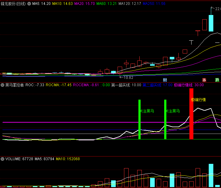 〖黑马掌控者〗副图指标 以平均成交额为基础 通过变化率计算 通达信 源码