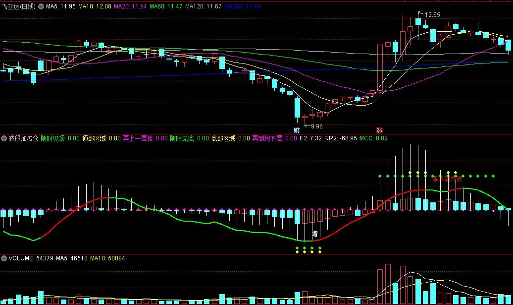 〖波段加减仓〗副图指标 波段顶底操作 适合小白的指令 无未来 通达信 源码